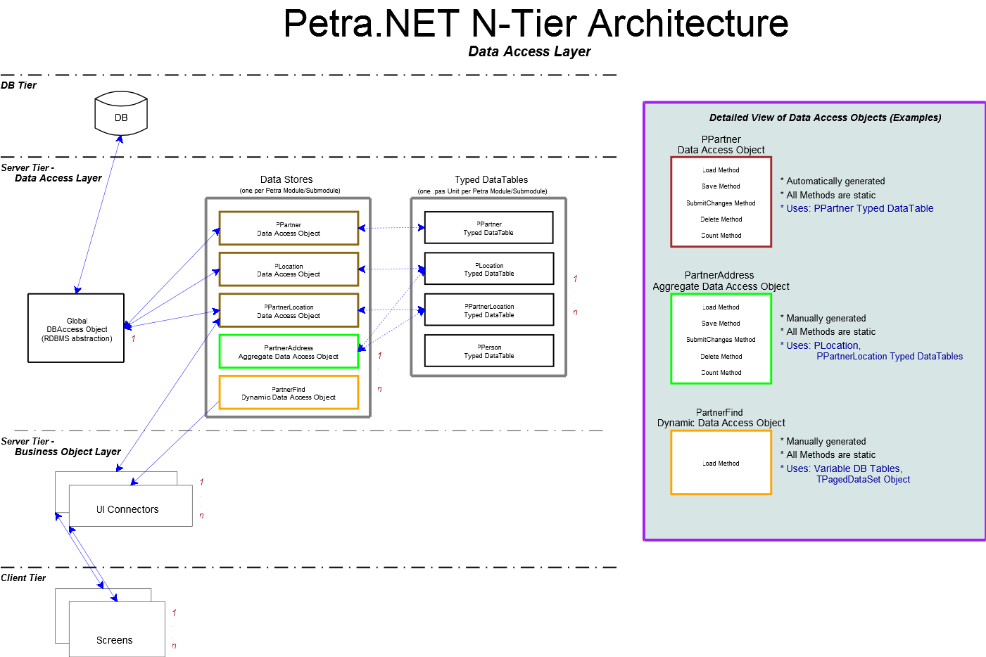 Petra NET Data Access Layer.png