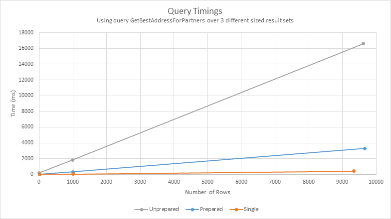 Demo Project - Query Timings with Prepared vs. Unprepared SQL Statements.png
