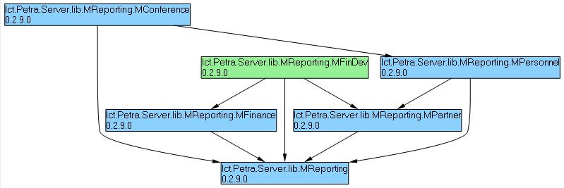 File:Ict.petra.server.lib.MReporting.JPG