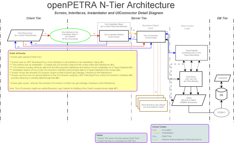 File:OpenPETRA Screen Business Object instantiation and data flow Diagram.png