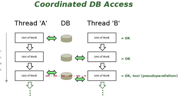 Schematic diagram showing coordinated DB access