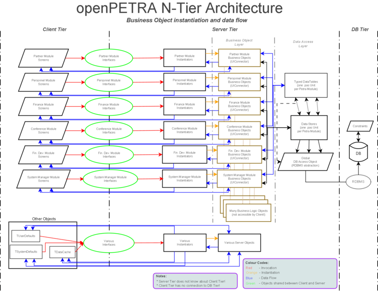 File:OpenPETRA N-Tier Business Object instantiation and data flow Diagram.png