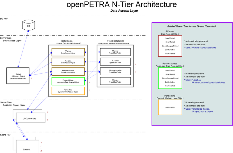 File:OpenPETRA Data Access Layer.png