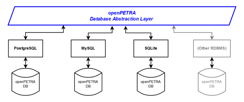 File:OpenPETRA Data RDBMS Abstraction only Diagram.png