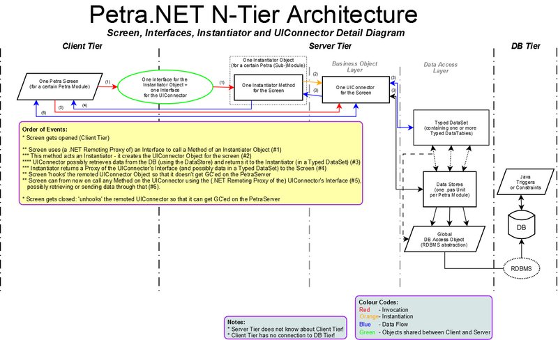File:Petra.NET Screen Business Object instantiation Diagram.png