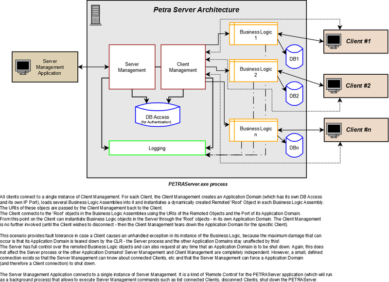 File:OpenPETRA Server Architecture Diagram.png