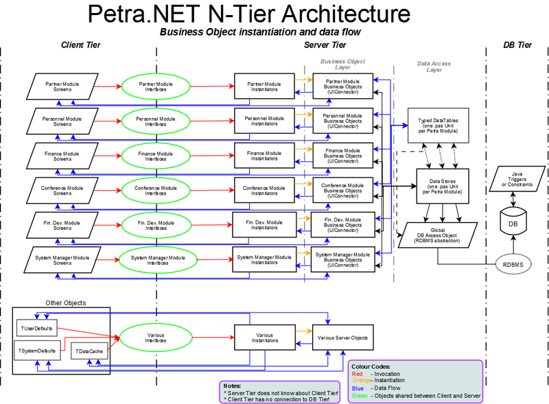 File:Petra NET N-Tier Business Object instantiation and data flow Diagram.png