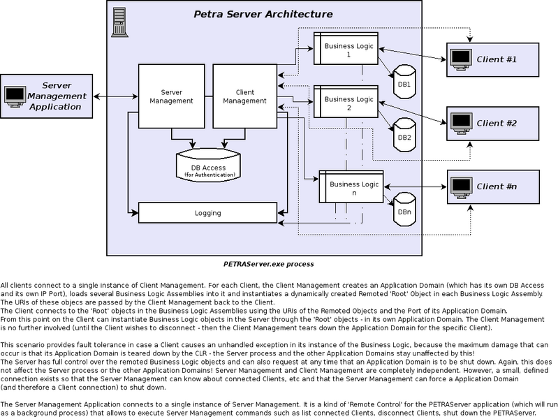 File:PetraNETServerArchitectureDiagram1.png