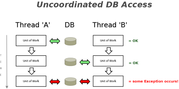 Schematic diagram showing uncoordinated DB access