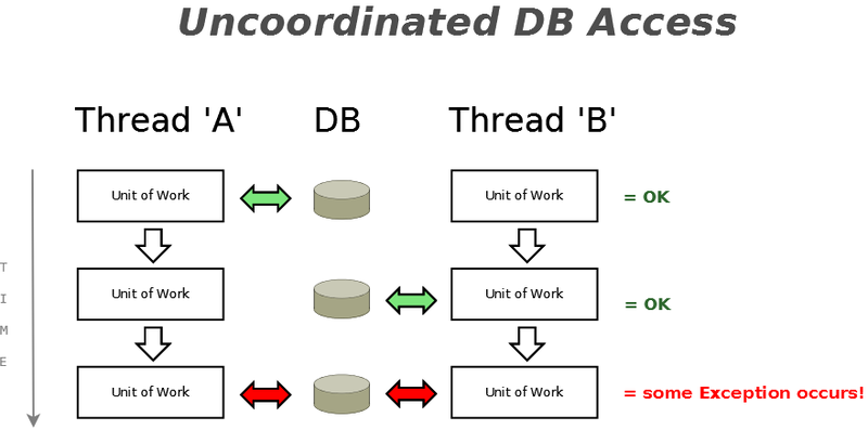 File:Uncoordinated DB Access.png
